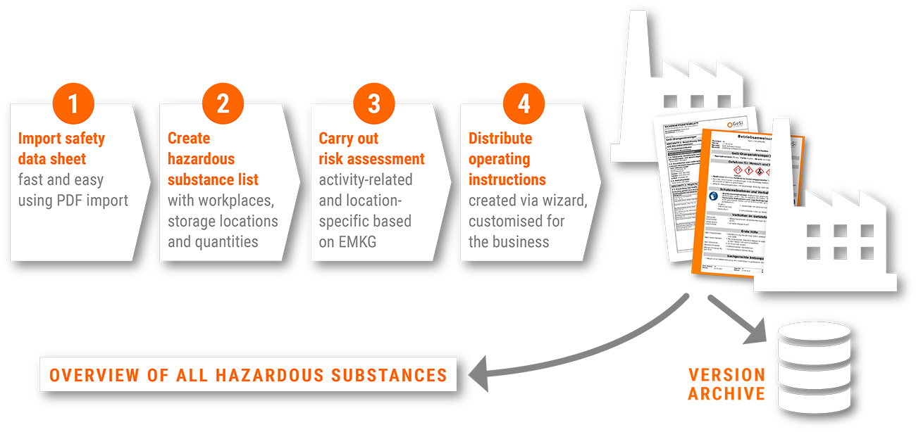 Manage hazardous substances conveniently and easily
