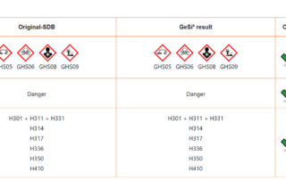 The labelling determined by SDBcheck matches that from the original MSDS, which can be seen from the green ticks.