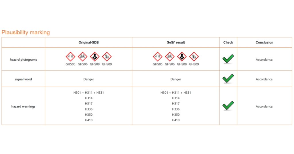 Comparison of the hazard pictograms, signal words and H-phrases of a safety data sheet with the GeSi³ results - all information matches, green check marks confirm plausibility.