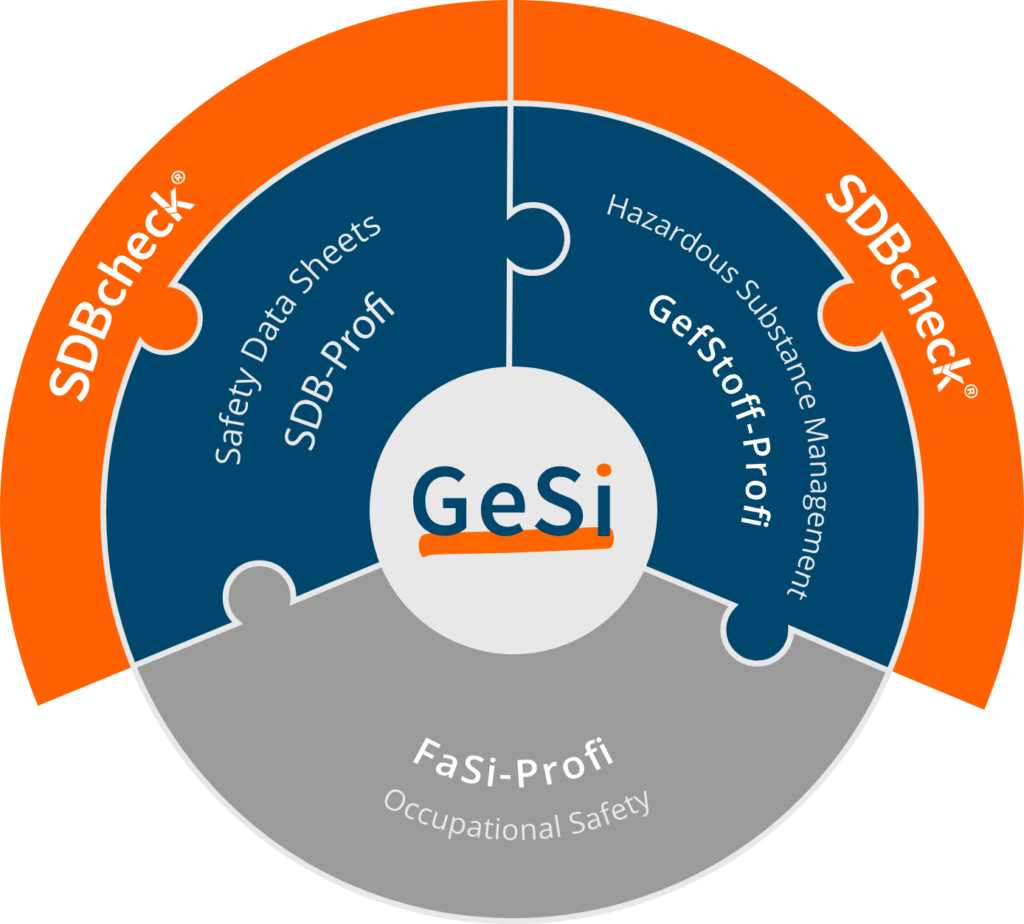 Circular graphic with the three product lines of the GeSi³ software: SDS-Profi (safety data sheets), GefStoff-Profi (hazardous substance management) the central platform GeSi³ and supported by SDBcheck®. FaSi-Profi (occupational safety) is grayed out